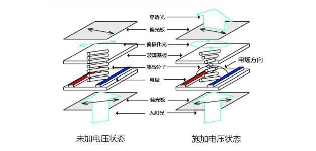 TFT模塊顯示圖像過程是怎么樣的