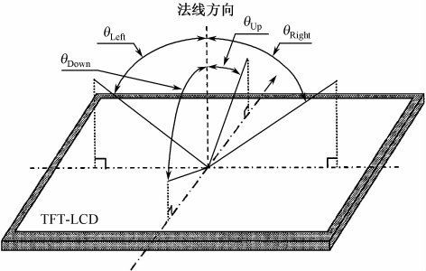 TFT顯示屏視角知識 TFT顯示屏視角知識